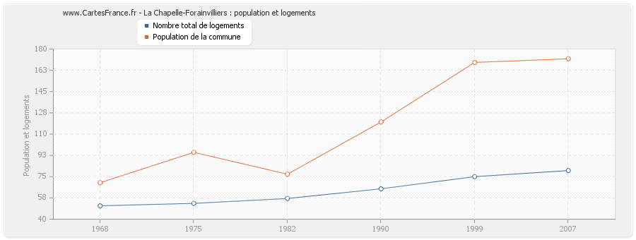 La Chapelle-Forainvilliers : population et logements